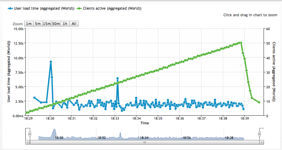 2wheeltuesday with NGINX and Digital Ocean Hosting