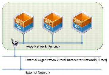 vApp Network Diagramm