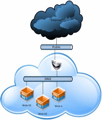 vCloud DMZ Diagramm