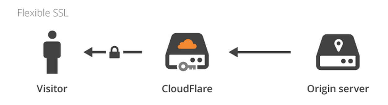 Https 301 1 ru. SSL сервер. Cloudflare защита. Проверка на робота картинка cloudflare. Cloudflare Wrap.