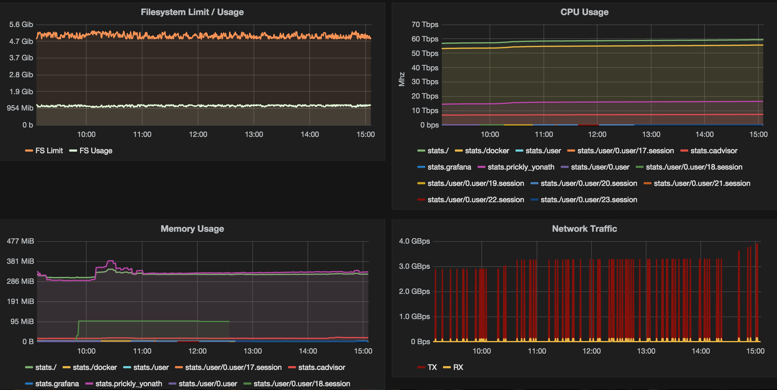 Docker Monitoring with cAdvisor, InfluxDB, and Grafana