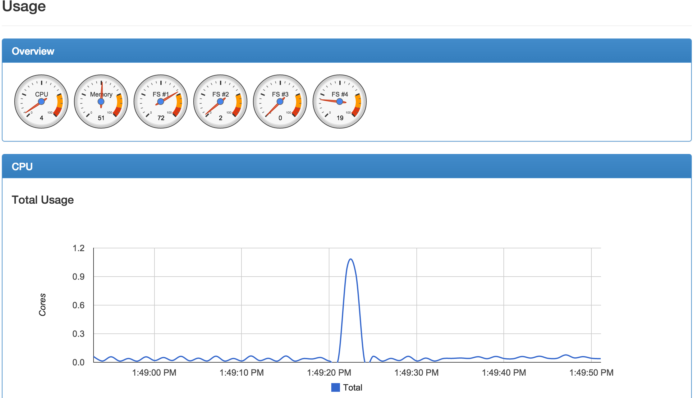 cAdvisor Dashboard