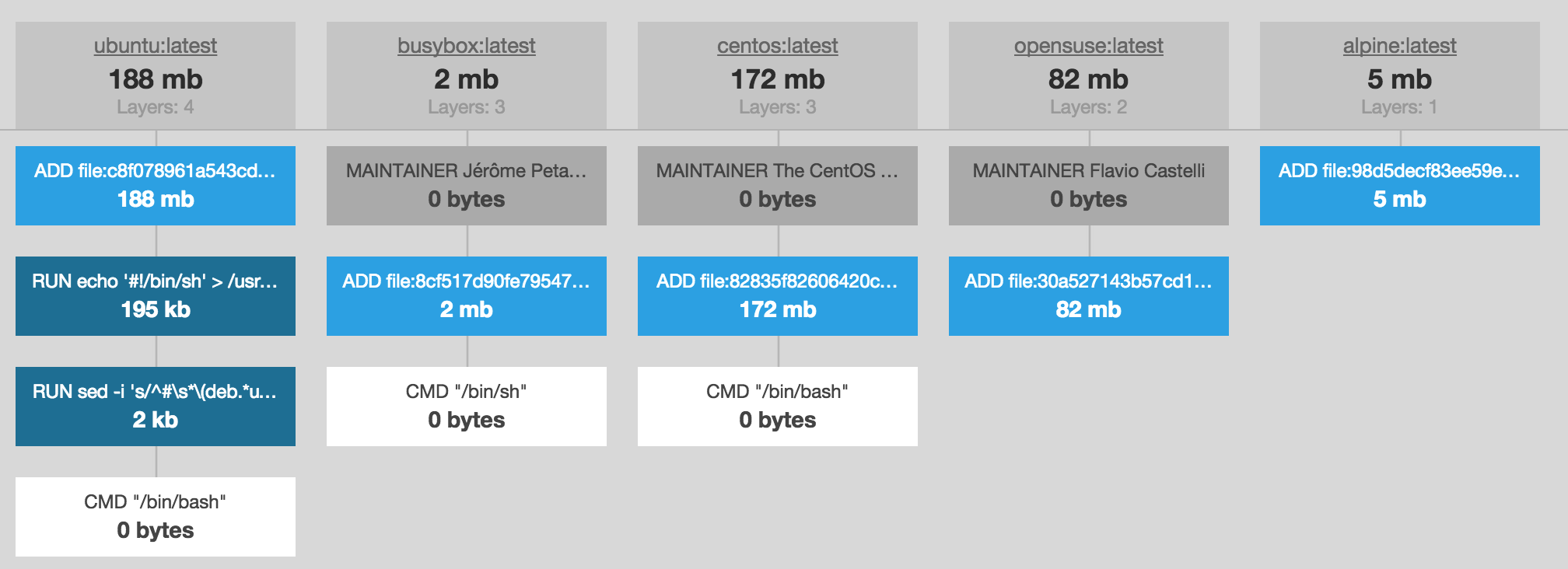 Docker Image Size Comparison