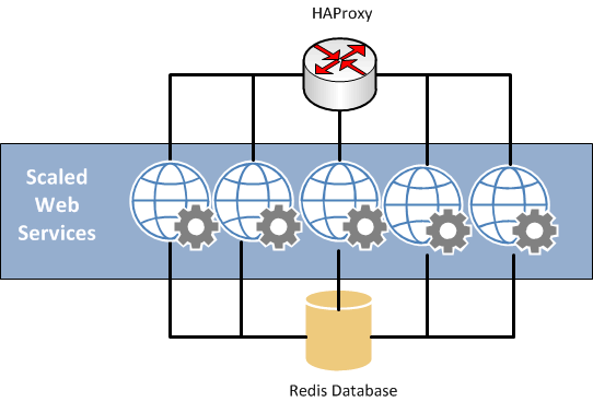 how-to-scale-docker-containers-with-docker-compose