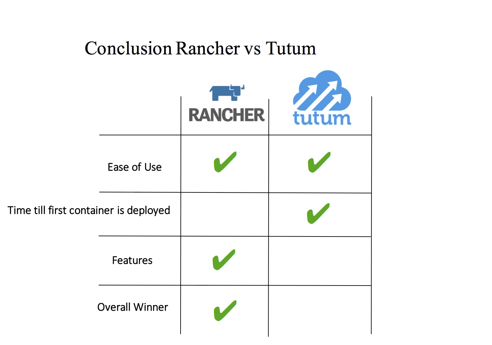 Rancher vs Tutum comparison