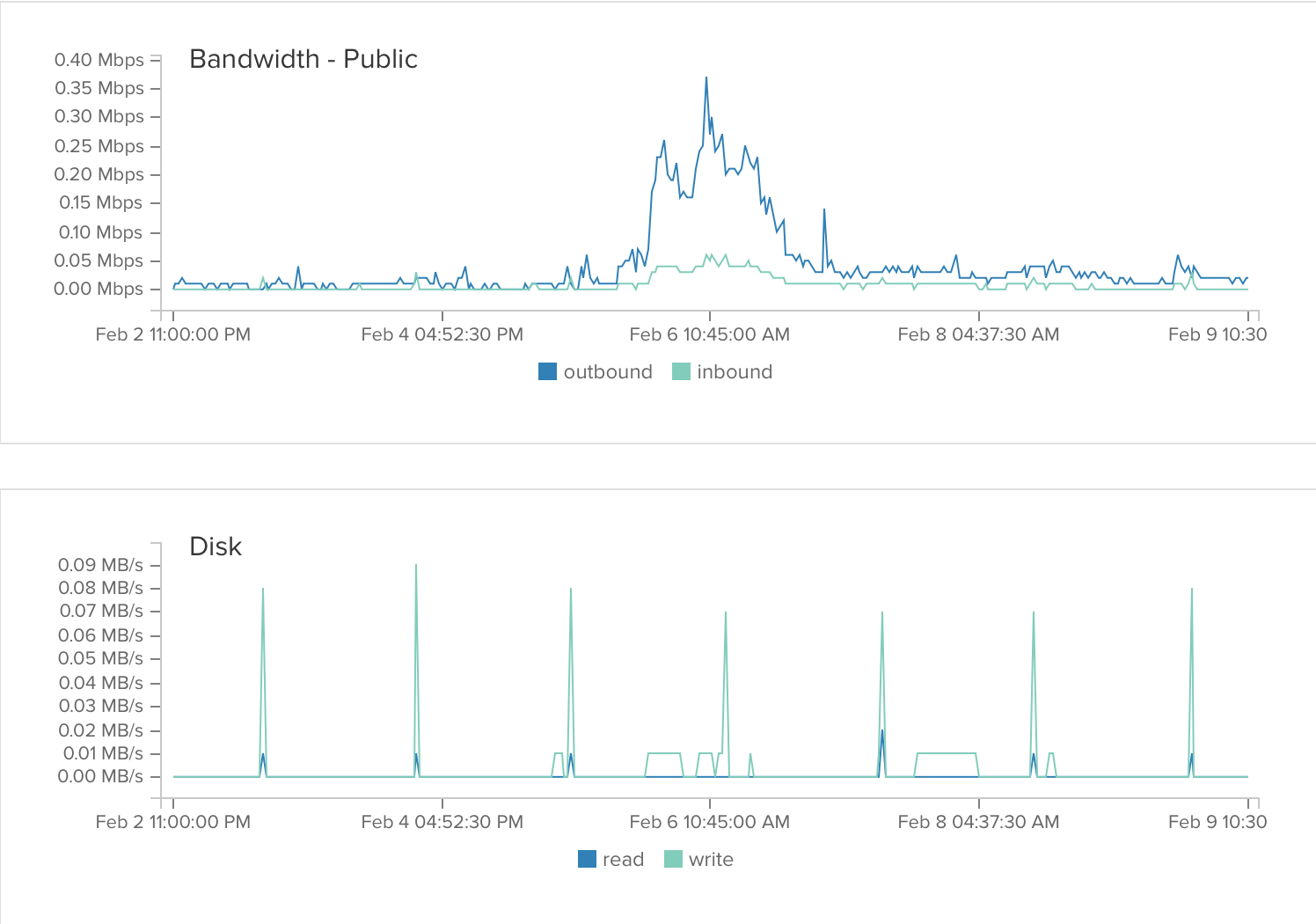 Digital Ocean Bandwidth and Disk Performance