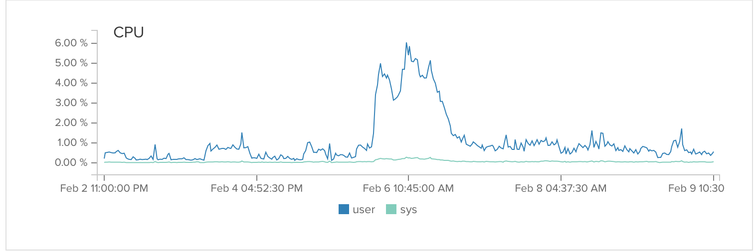 Digital Ocean CPU Performance