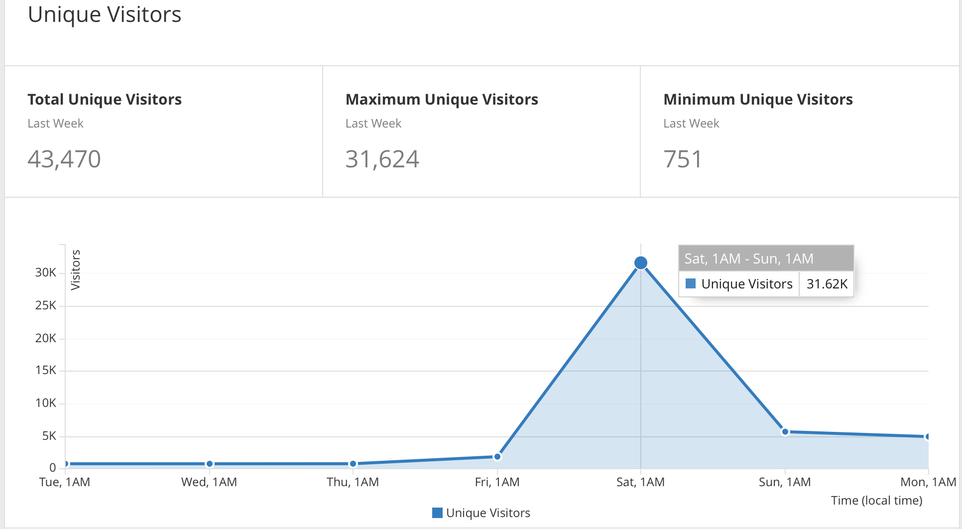 CloudFlare Statistics for Hacker News