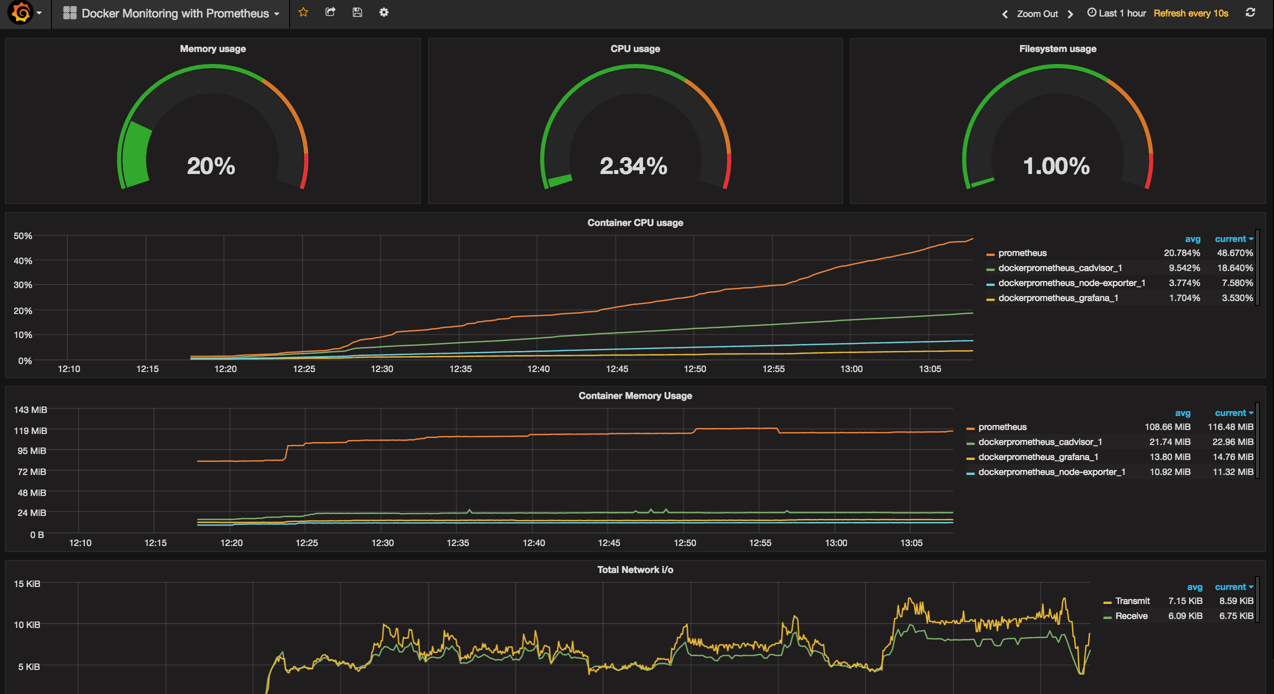 Docker Monitoring Dashboard