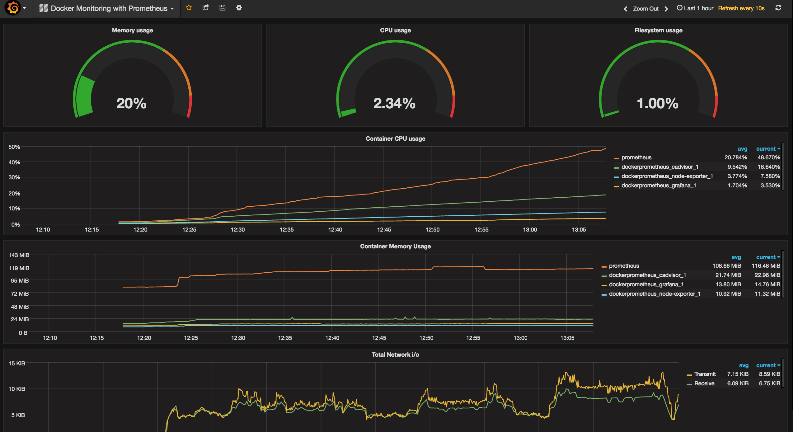 Updated Docker Monitoring Prometheus Grafana