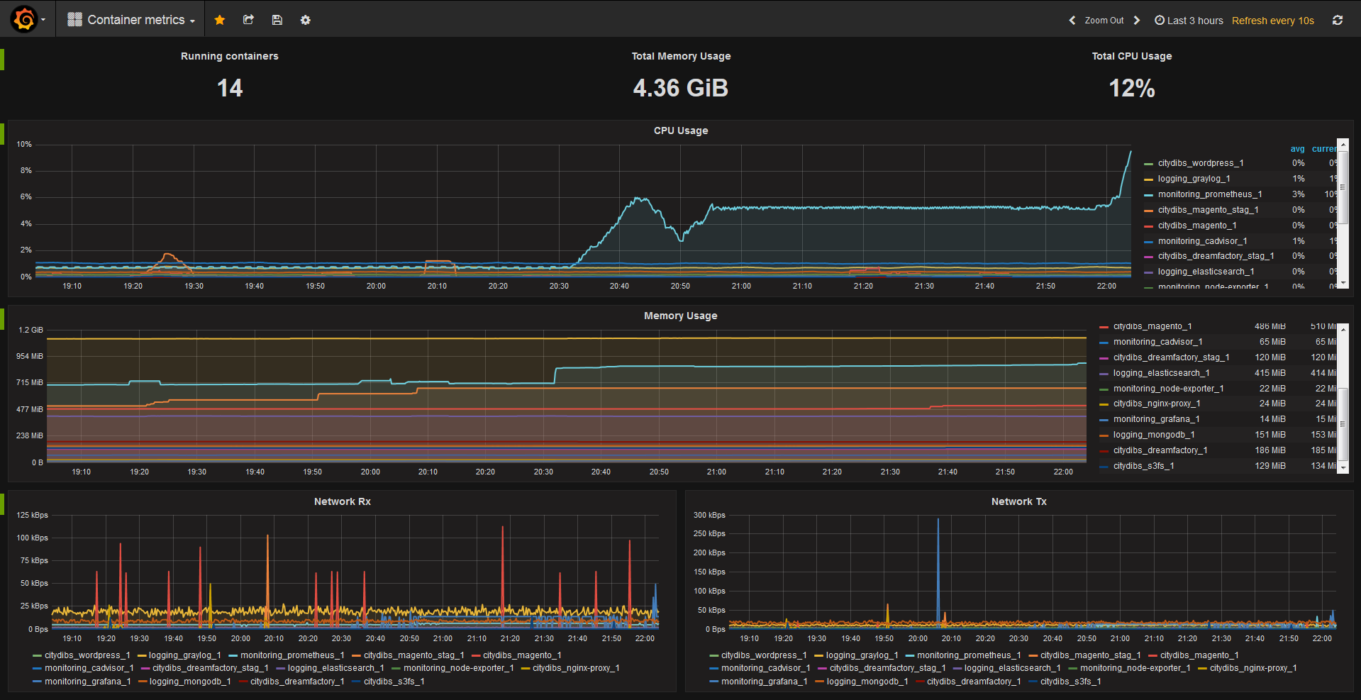 Philicious Docker Dashboard