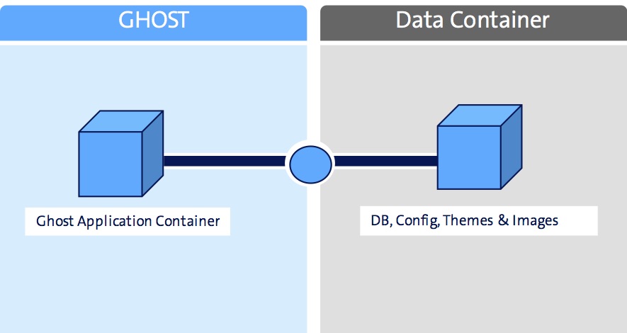 Ghost Configuration