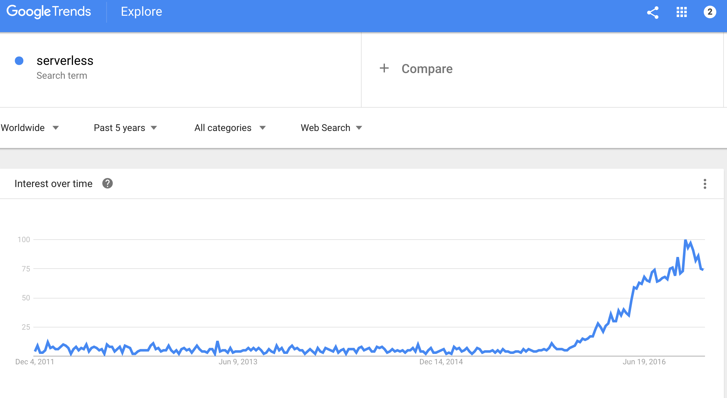 Serverless Trend