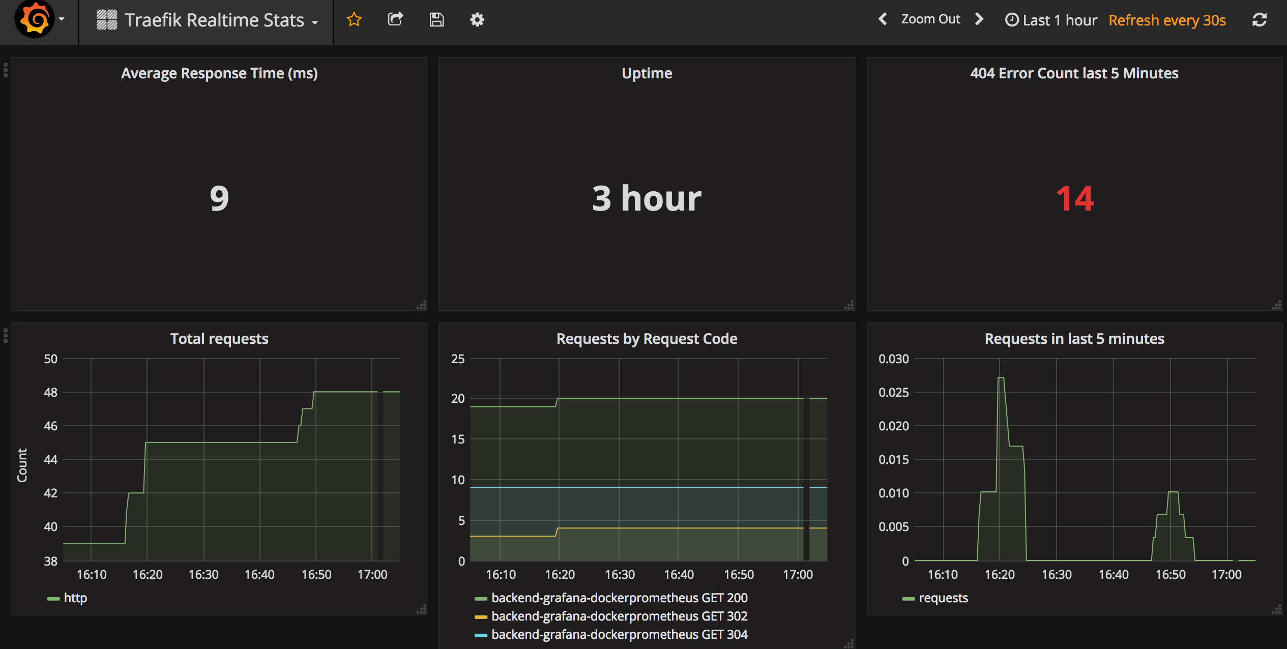 Grafana Dashboard Traefik Metrics