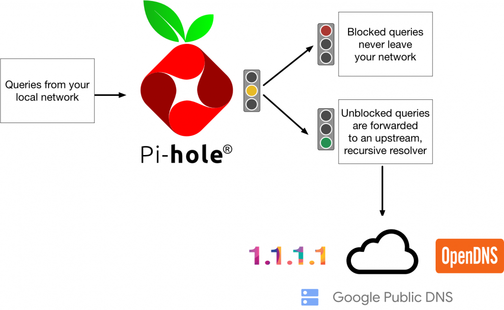 can I use nxfilter with pihole