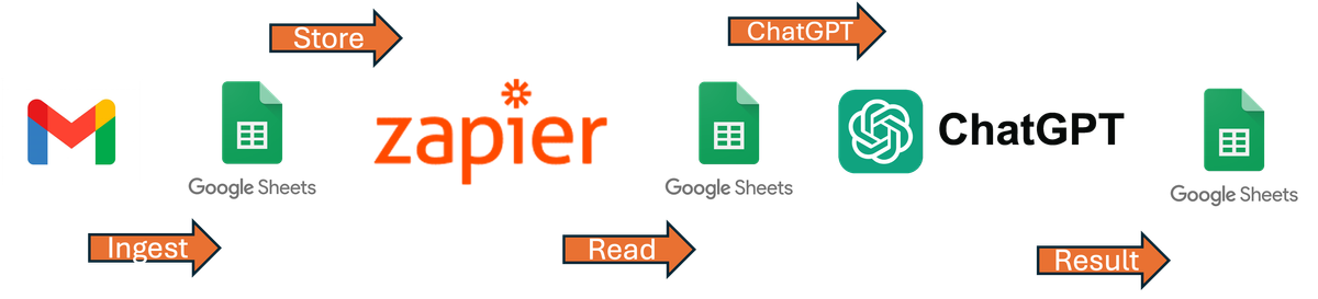 How to Build a competitor analysis tool using ChatGPT