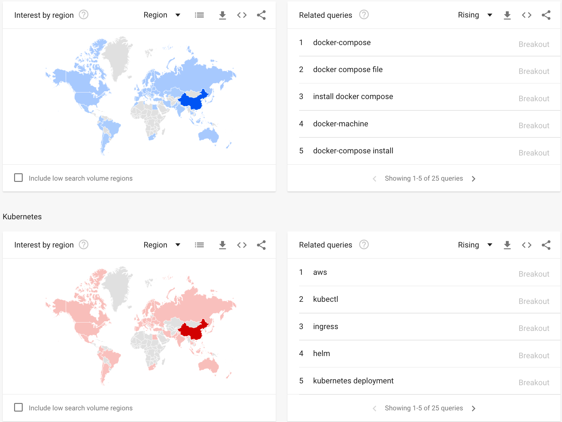 Analyzing VMWare, Docker, and Kubernetes Trends