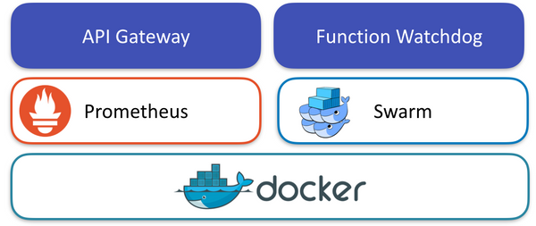 Test Driving Docker Function as a Service (FaaS)